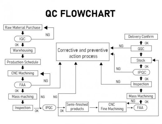 Le parti di acciaio inossidabile di CNC ODM/dell'OEM hanno personalizzato il servizio lavorante di macinazione di CNC